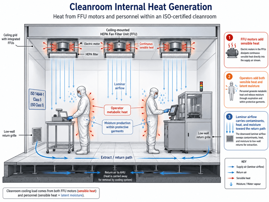 The Cleanroom HVAC crisis: Solving Humidity and Operator Overheating