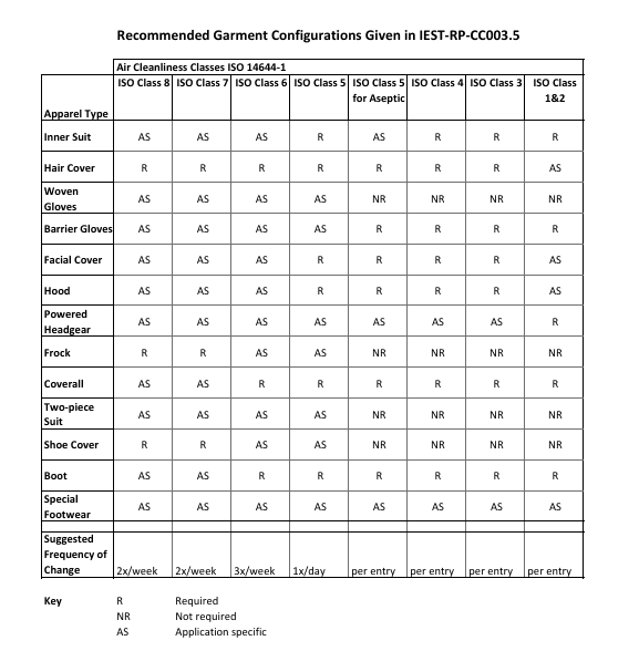 The connection between working in an ISO classified cleanroom and the ancient art of Yoga…