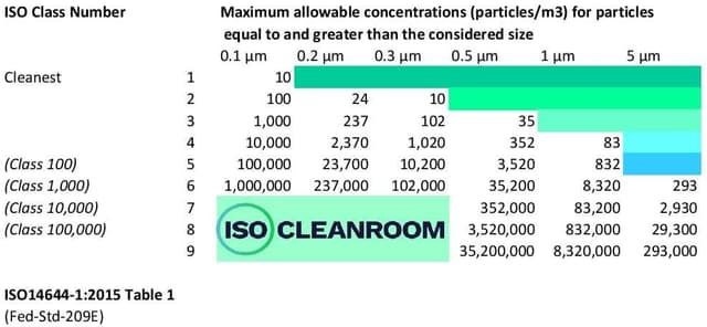 ISO 5: Defining Cleanroom Classification Guidelines - ISO Cleanroom