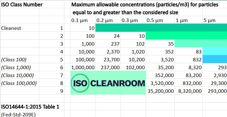 Cleanroom classifications: choosing the right standard for your process ...